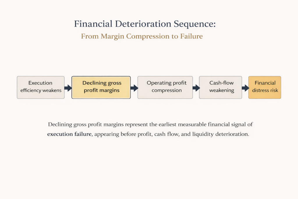 Flowchart showing execution efficiency weakening leading to declining gross profit margins, profit compression, cash-flow weakening, and financial distress.