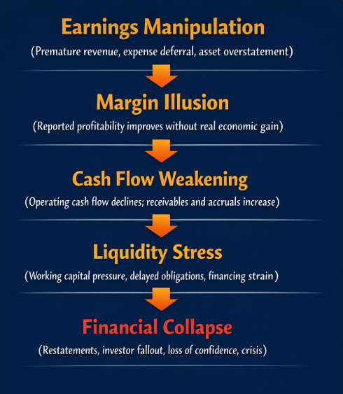 Flowchart showing how earnings manipulation leads to margin illusion, cash flow weakening, liquidity stress, and ultimately financial collapse.