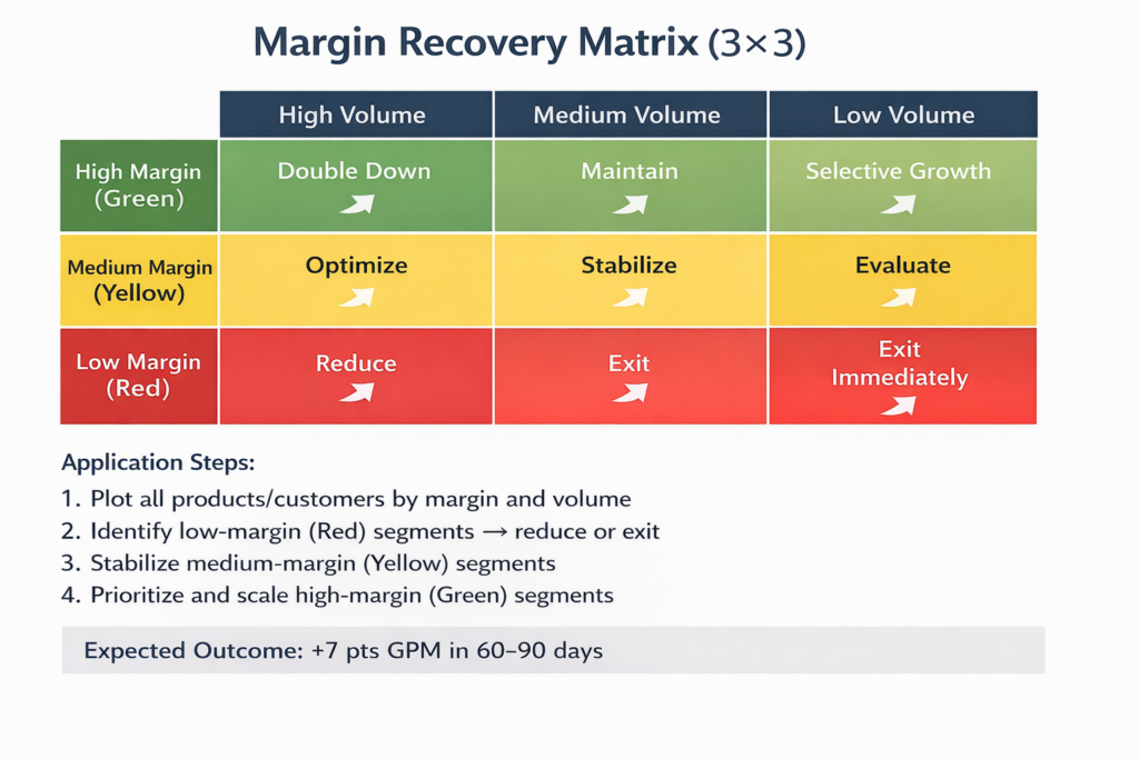 3x3 Margin Recovery Matrix showing high, medium, and low volume vs margin levels with actions to optimize gross profit margin performance.